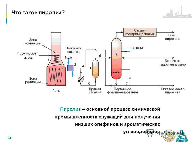 Пиролиз: понятие, технология, процесс, схема, продукты
