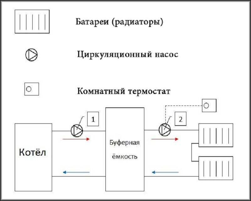 Отопительный прибор с циркуляцией тепла. Схема твердотопливного котла с теплоаккумулятором. Схема подключения теплоаккумулятора к твердотопливному котлу. Твердотопливный котел и теплоаккумулятор схема подключения. Схема котельной с твердотопливным котлом с теплоаккумулятором.