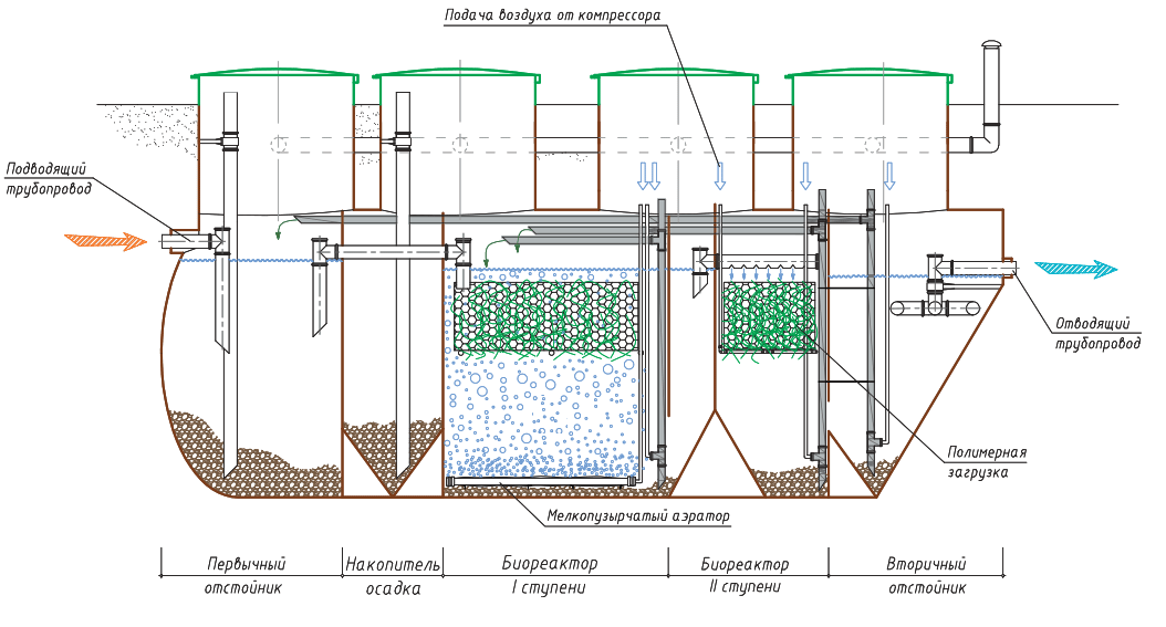 Биологическая очистка сточных вод. Схема станции очистки сточных вод. Сооружение биологической очистки сточных вод схема. Схема монтажа биореактор биологической очистки сточных вод. Схема установки станции биологической очистки.