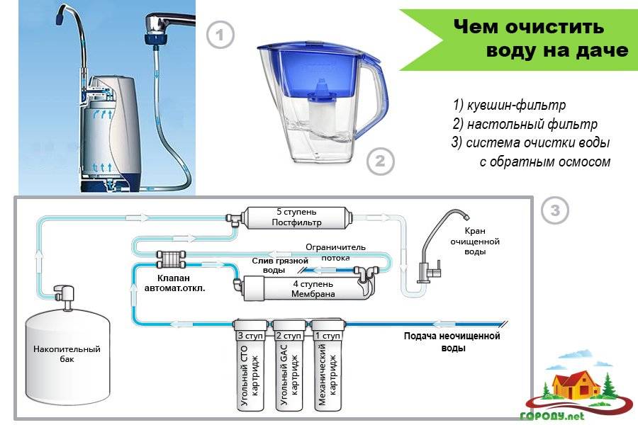 Фильтры для очистки воды в частном доме: для чего используются, как работают, какие бывают, как выбрать систему очистки воды