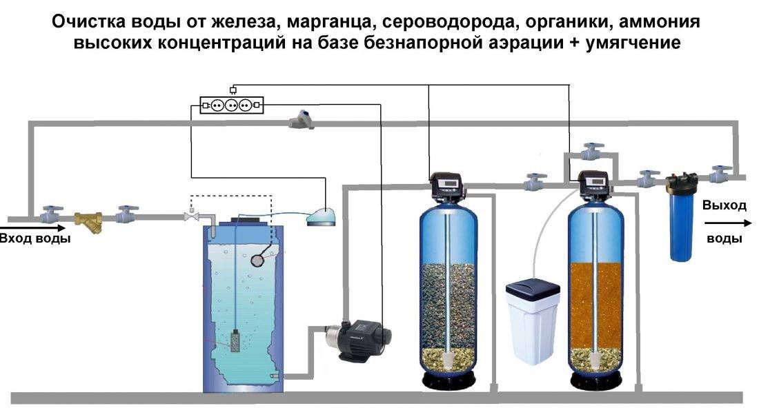 Очистка воды от железа из скважины своими руками: фильтр для обезжелезивания
