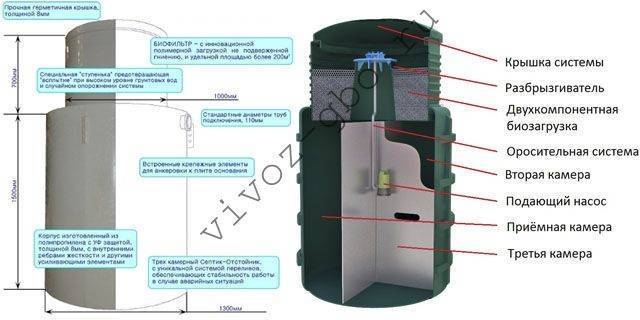 Септик эвосток (evo stok): с биофильтром, станция естественной очистки