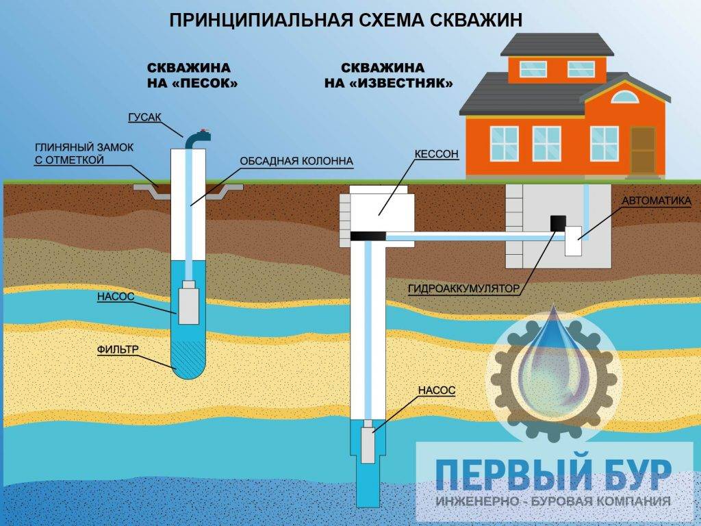 Всё о водяной скважине, нюансы, виды, особенности устройства на vodatyt.ru