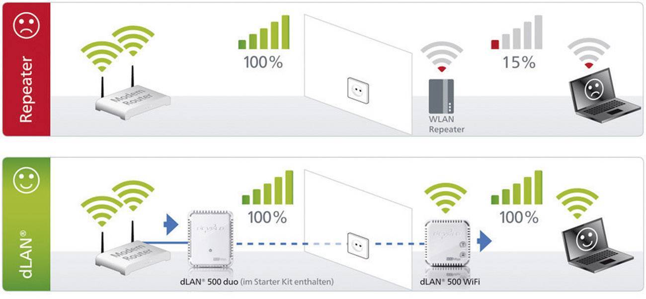 Усилить сигнал wifi