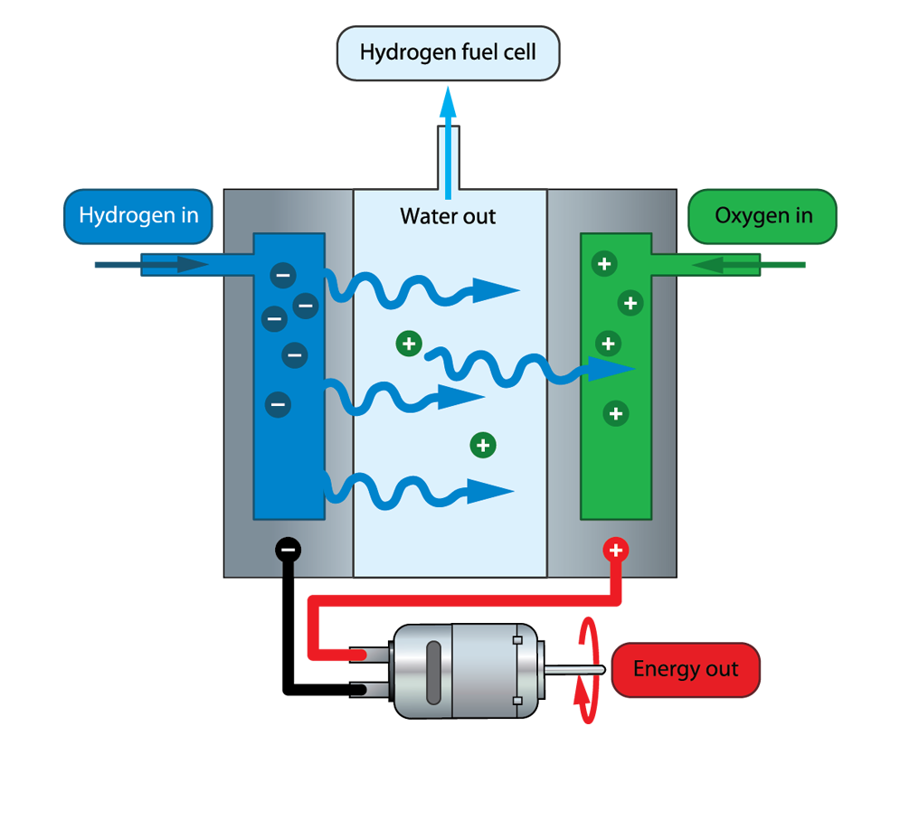 Водородный модуль. Водородный Генератор принцип работы схема. Водородный Генератор принцип схема. Схема водородного генератора. Схема водородного топливного элемента.