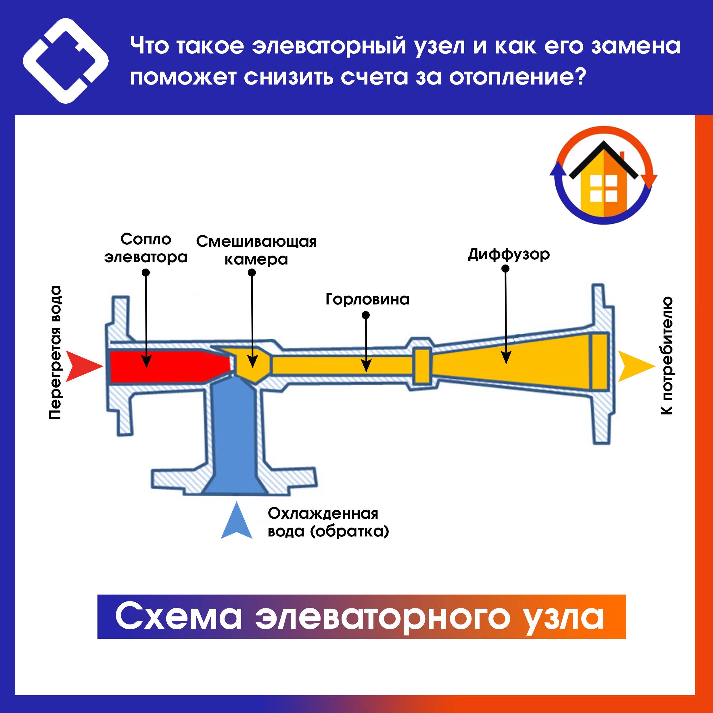 Элеваторный узел системы отопления. что это такое? | гид по отоплению