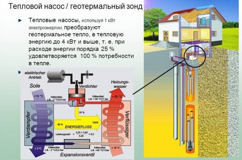 Минусы и недостатки системы геотермального отопления