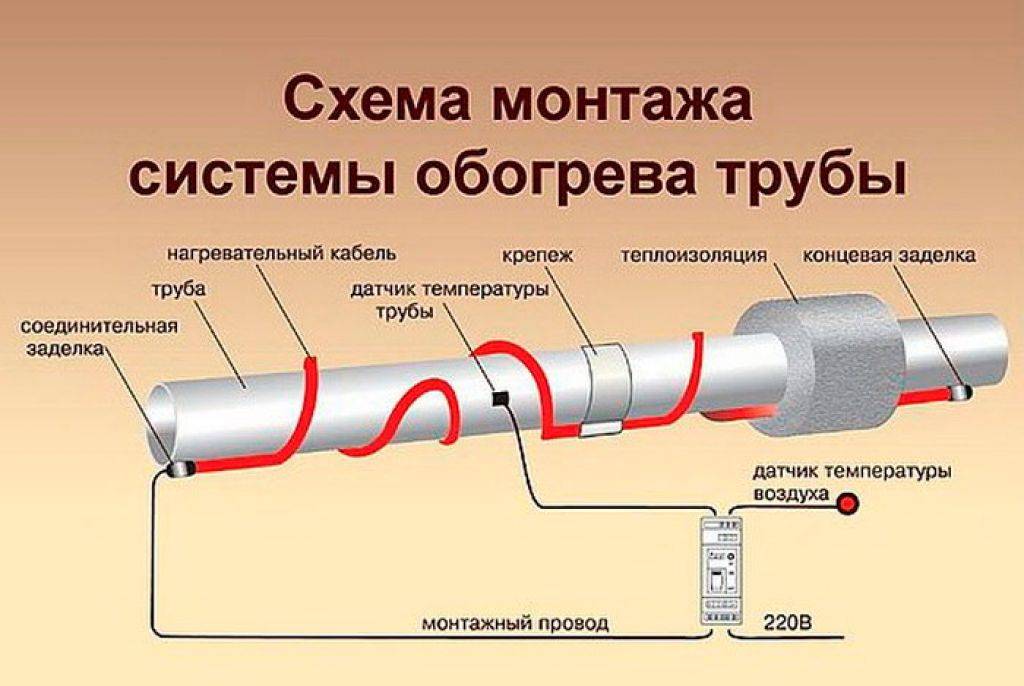 Греющий кабель для канализации: обогрев канализационных труб | дневники ремонта obustroeno.club