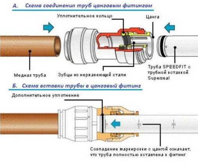 Как соединить металлопластиковую трубу с металлической - трубы и сантехника