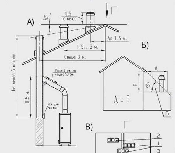 Дымоход для газового котла в частном доме: правильность установки, схема
