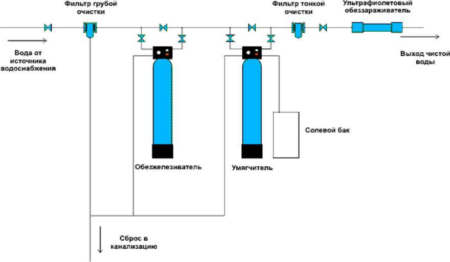 Анализ очистка воды. Схема фильтрующей колонны обезжелезивания. Схема подключения обезжелезивателя. Схема установки фильтра для обезжелезивания воды. Система обезжелезивания и умягчения схема.