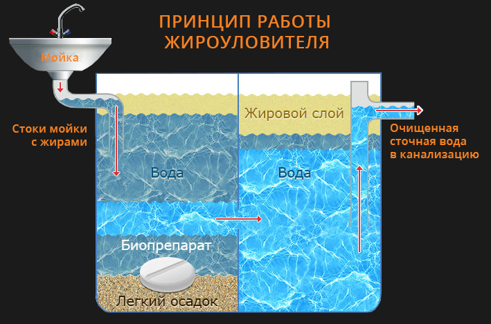 Жироуловитель для канализации - принцип работы, виды, достоинства