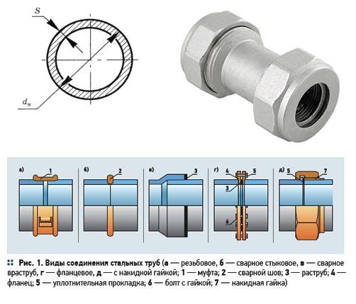 Способы соединения труб: сантехнические – раструбные и цанговые - точка j