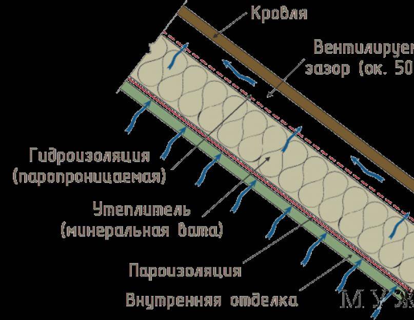 Как отличить пароизоляцию от гидроизоляции по внешнему виду? - stroiliderinfo.ru