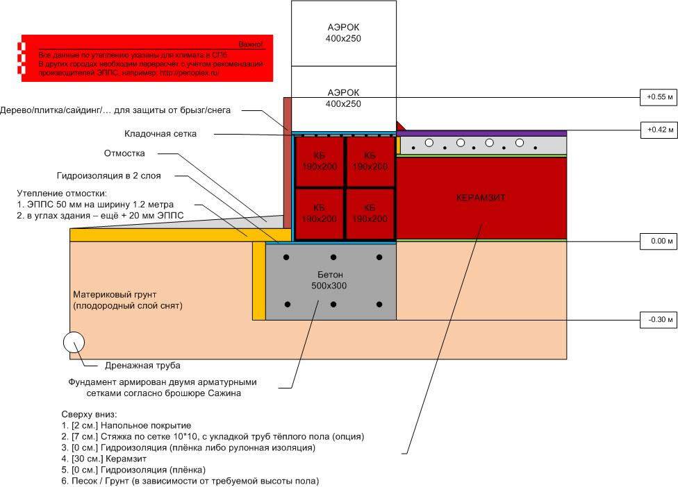Утепленная отмостка своими руками. Утепление отмостки пеноплексом схема. Пеноплекс фундамент 50 мм чертеж. Схема утепленной отмостки пеноплексом. Узел утепления цоколя пеноплексом.