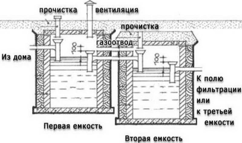 Септик из еврокубов своими руками — пошаговое руководство по сборке