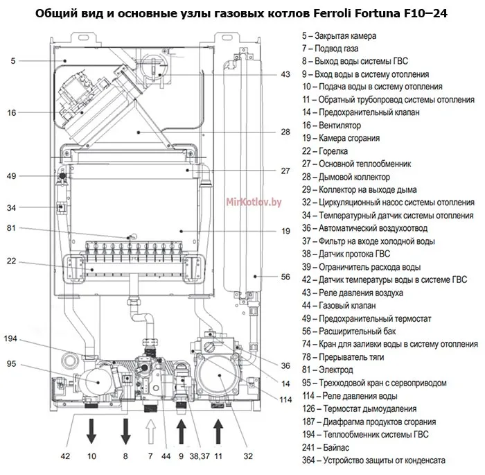 Ferroli - газовые котлы: обзор, характеристики, модели и отзывы :: syl.ru
