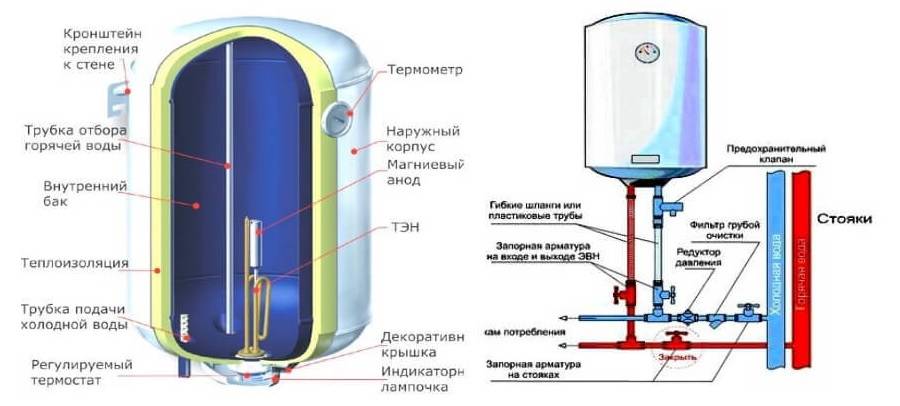 Как включить водонагреватель: подготовка к запуску, подача воды, отключение бойлера