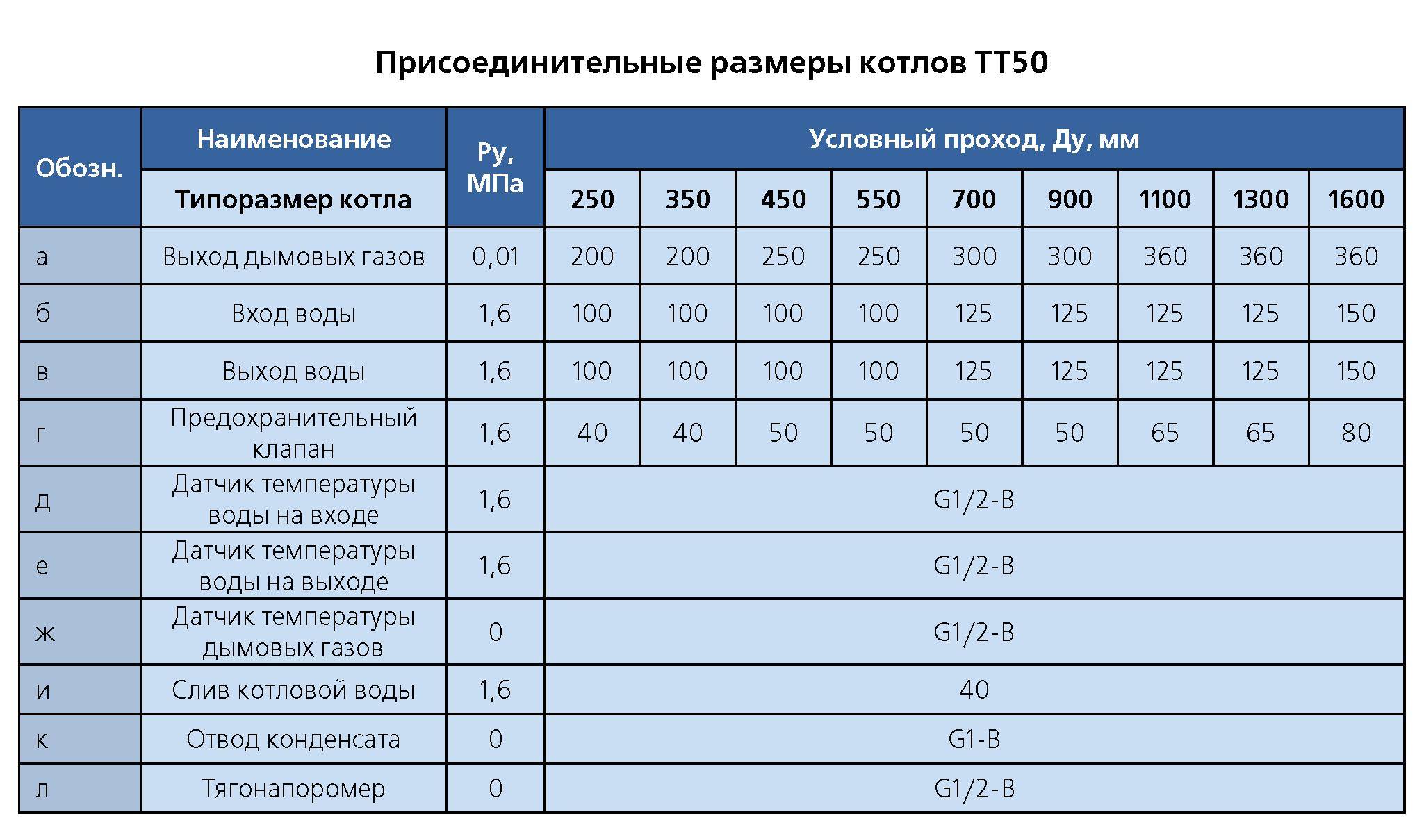 Рейтинг российских напольных газовых котлов: производители, конструкции, характеристики