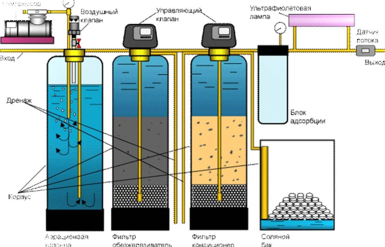 Очистка воды из скважины: способы и оборудование