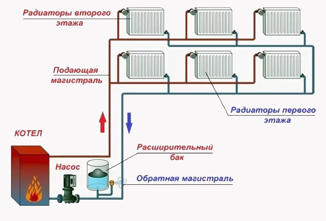 Система отопления с принудительной циркуляцией, схема и расчет