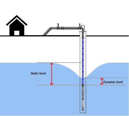 Статический и динамический уровень воды в скважине: что это, как измерить