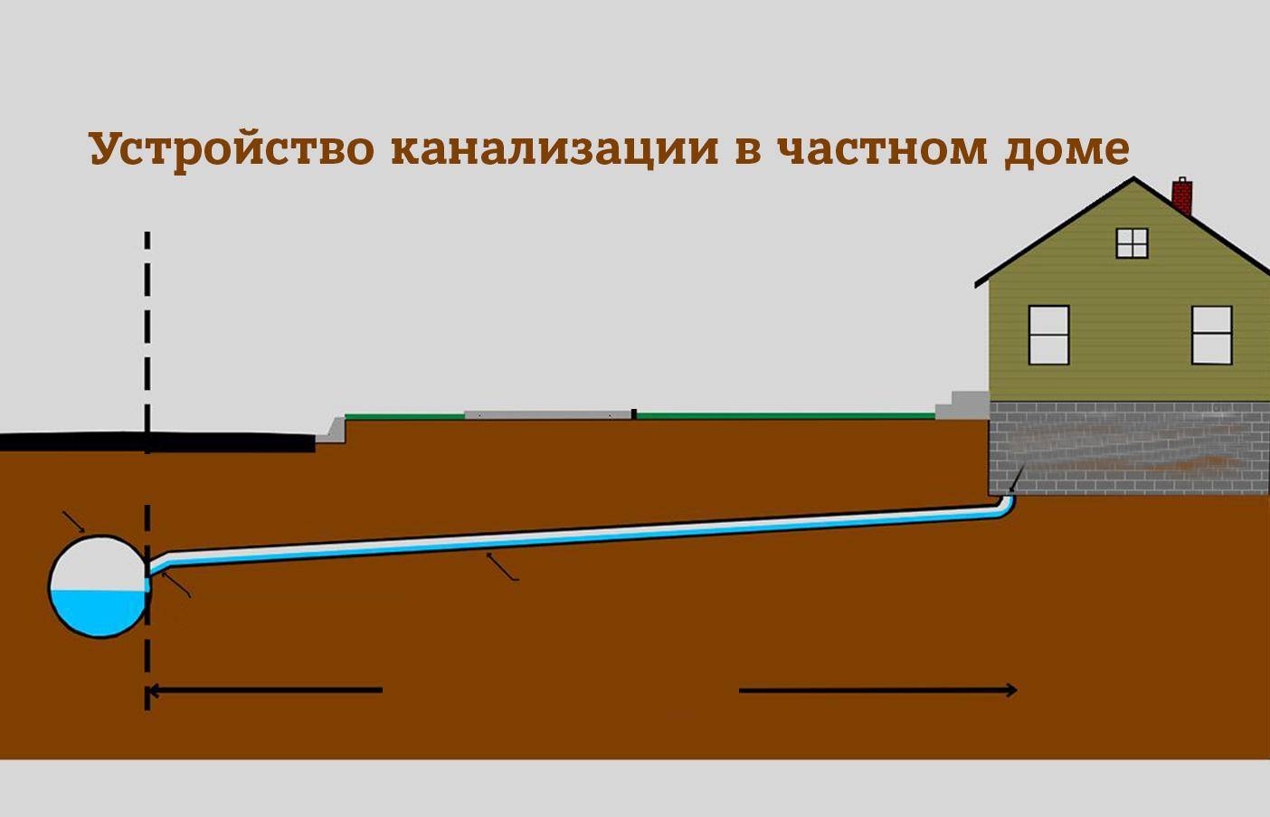 Канализация в частном доме своими руками – быстро и без проблем. описание устройства, какие бывают виды и схемы (20 фото & видео) +отзывы