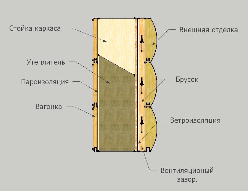 Пароизоляция для стен деревянного дома изнутри и снаружи