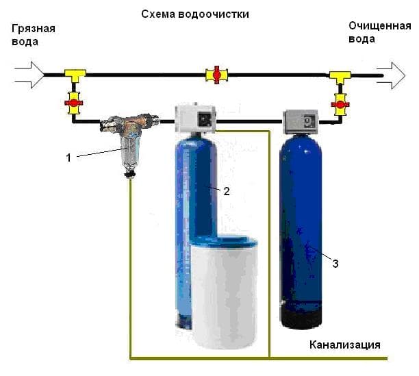 Методы очистки воды из скважины от нитратов. вред для организма