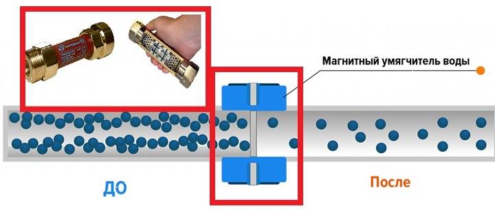 Что такое магнитный фильтр для смягчения воды: обзор устройства