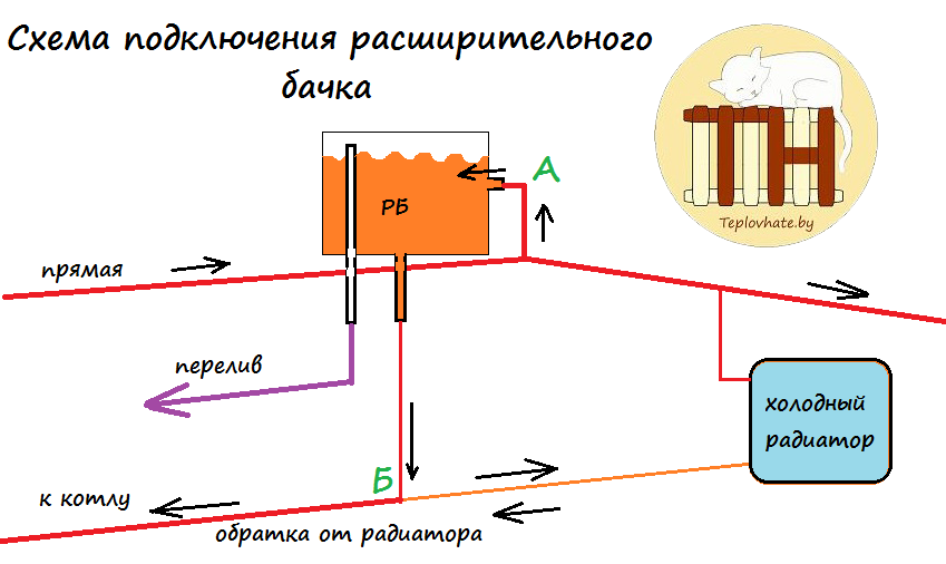 Куда ставить расширительный бак в отоплении