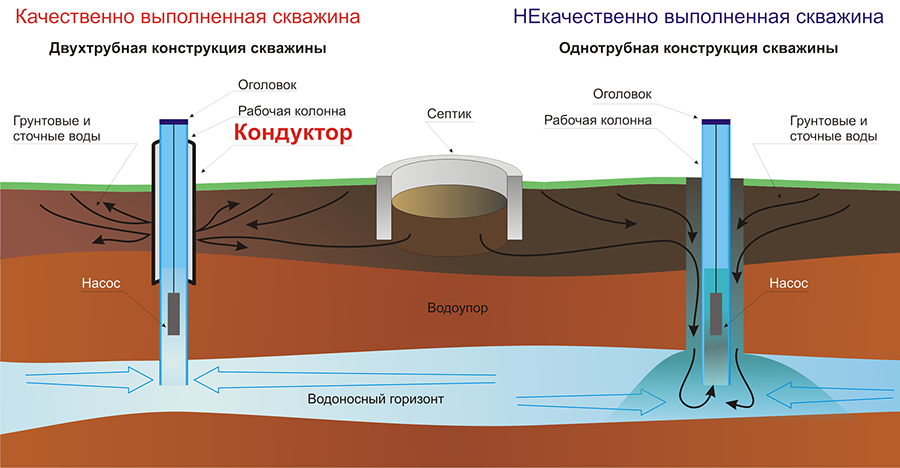 Схема и принцип работы скважины на воду