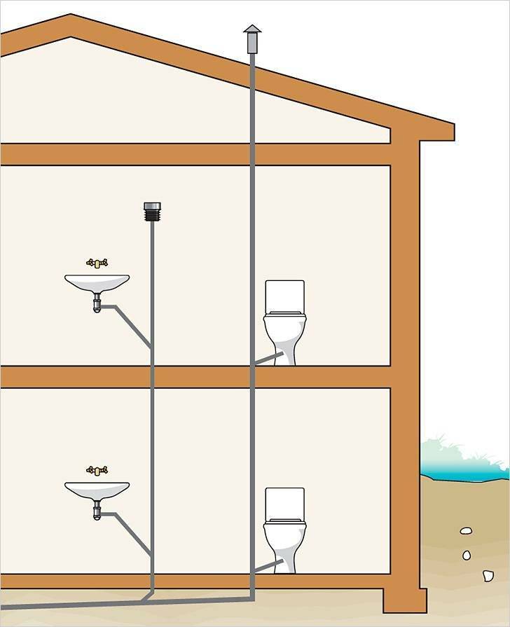 Вентиляция канализации в частном доме: схема