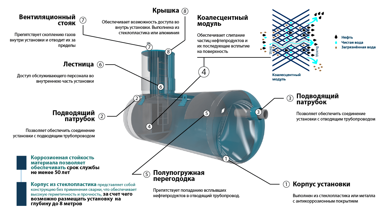 Нефтеловушка горизонтальная чертеж