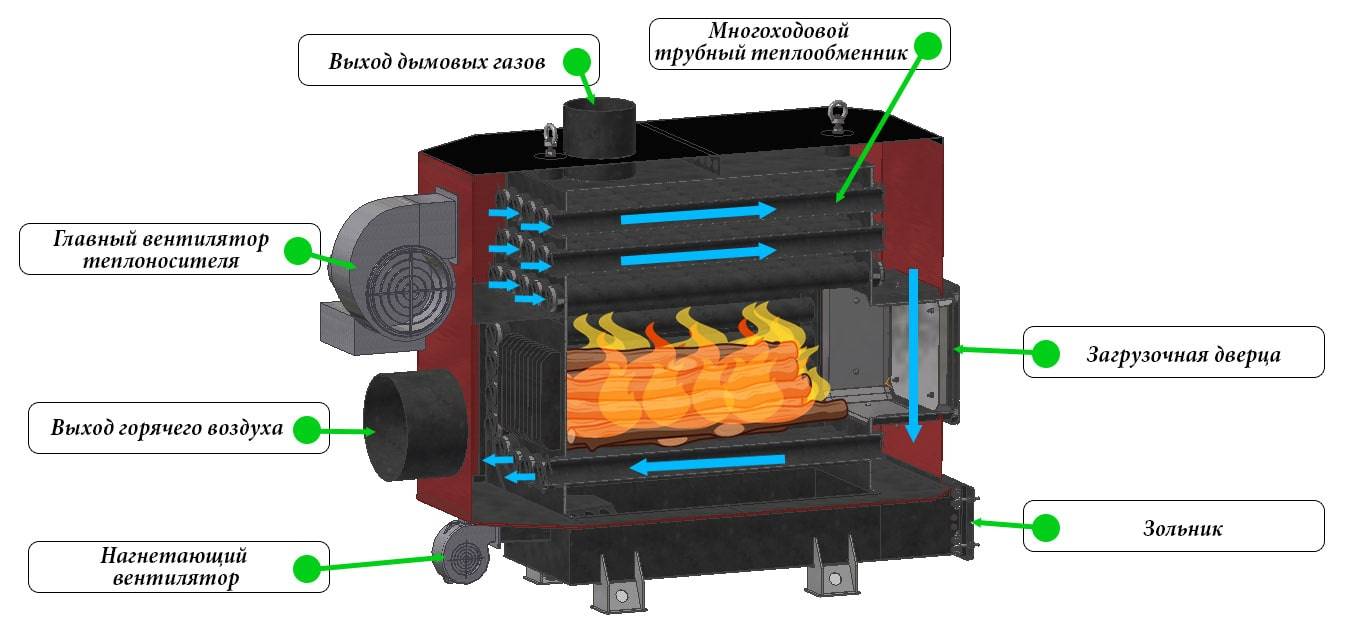Теплогенераторы для воздушного отопления: на твердом и жидком топливе