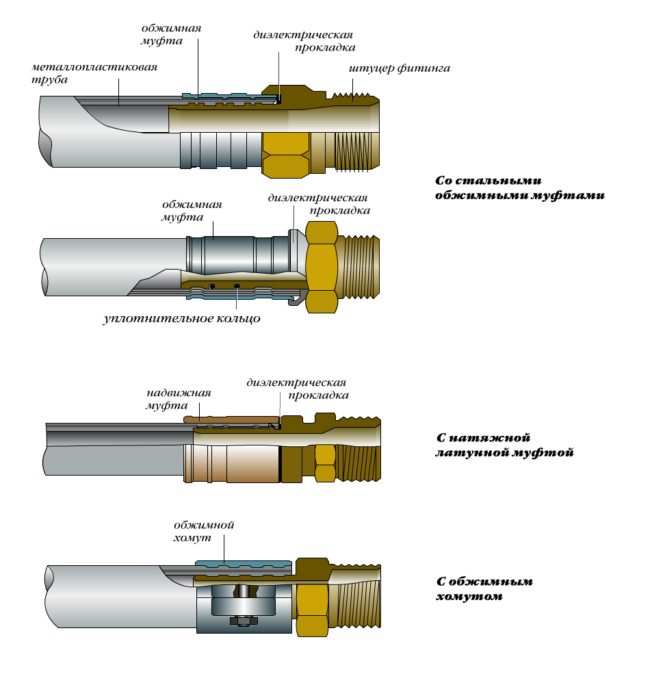 Фитинги для металлопластиковых труб — виды, как производить соединение