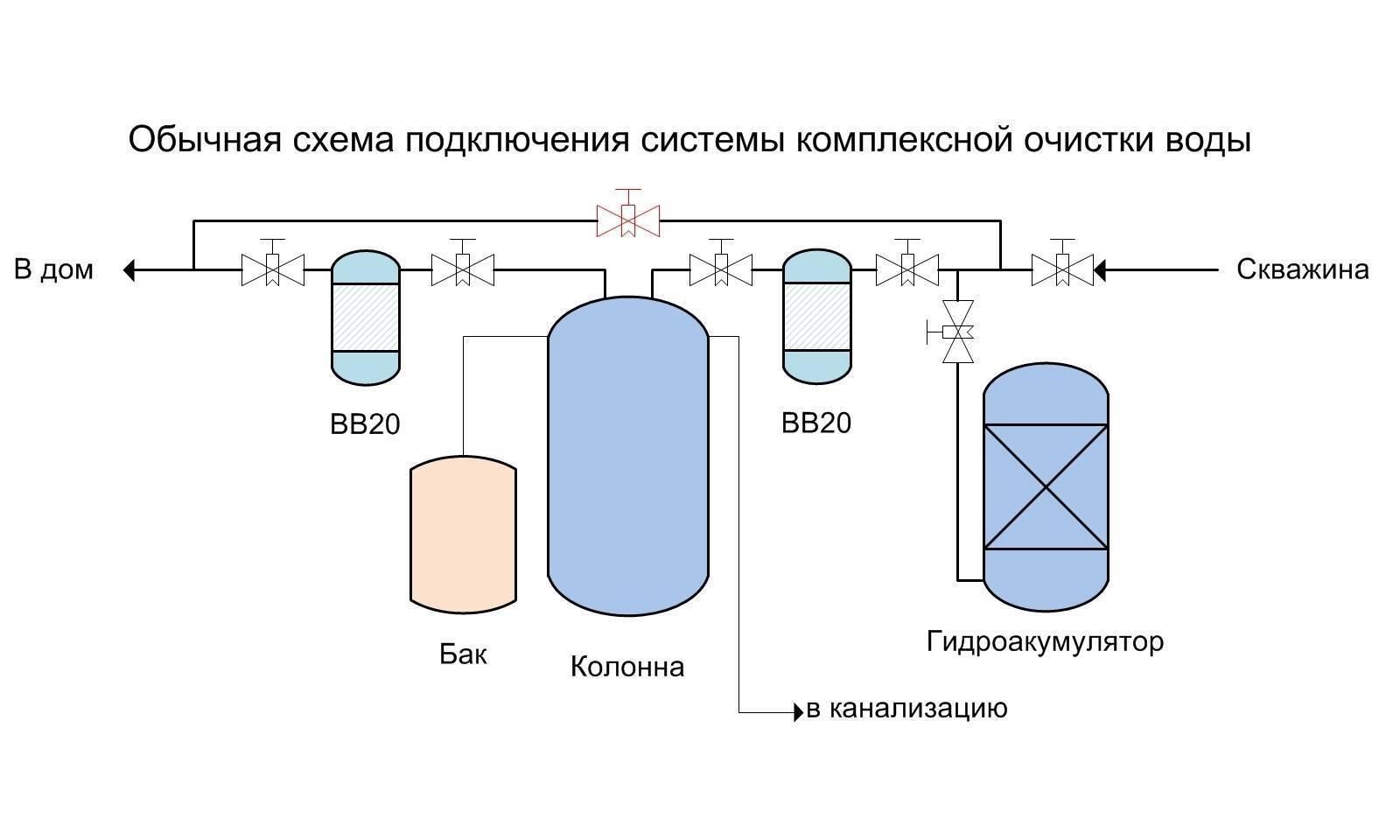 Подготовка воды очистка. Принципиальная схема систем водоочистки. Схема водоочистки воды из скважины. Схема подключения системы водоочистки. Схема подключения фильтра на скважину.