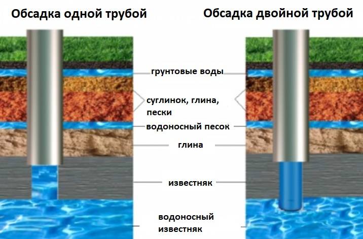 Обсадная труба для скважины: какая лучше, материалы и особенности - vodatyt.ru