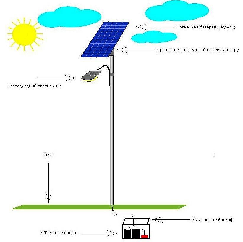 Освещение от солнечных батарей: для чего нужно, популярные модели, декоративные решения