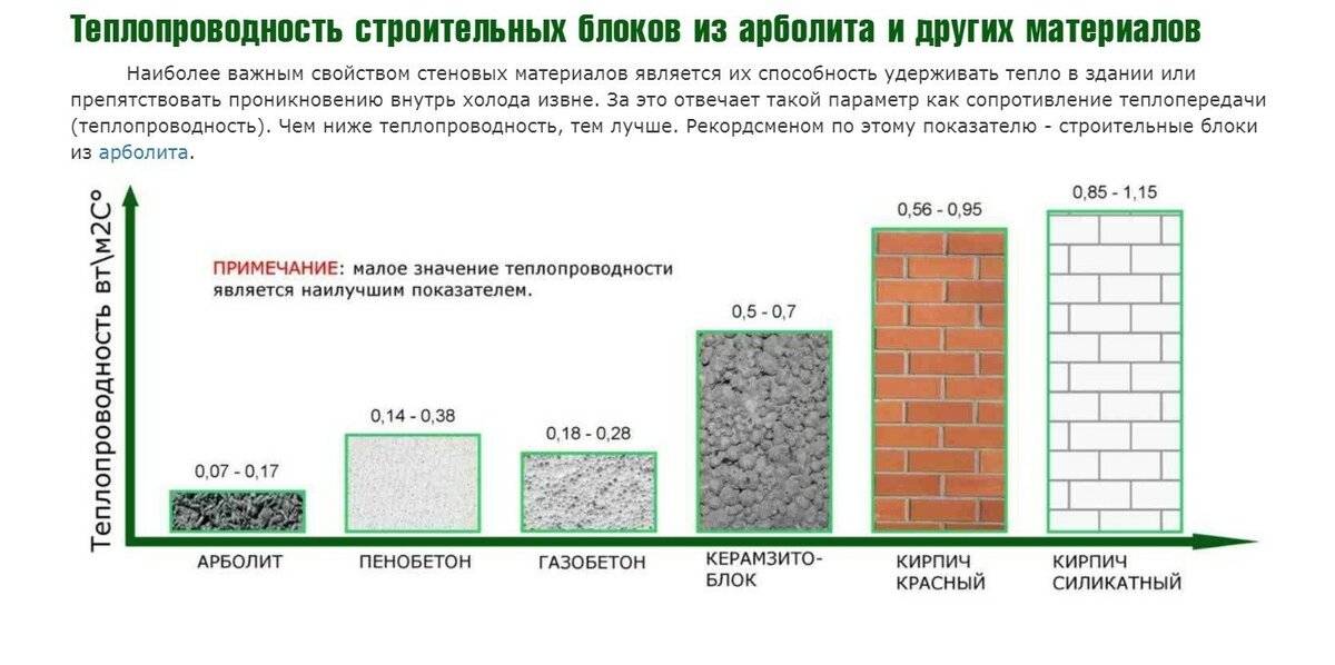 Теплоусвоение строительных материалов (таблица и понятие)
