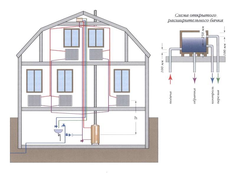 Виды систем отопления многоквартирного дома и частного дома