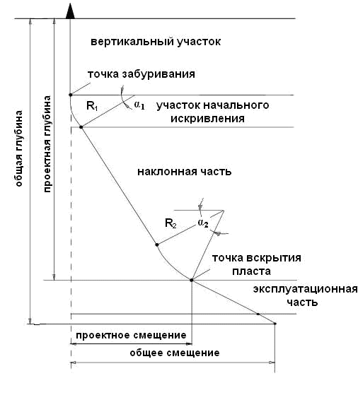 Зенитный угол скважины