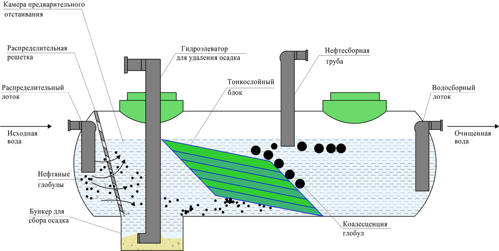 Нефтеловушка для очистки сточных вод от нефтепродуктов