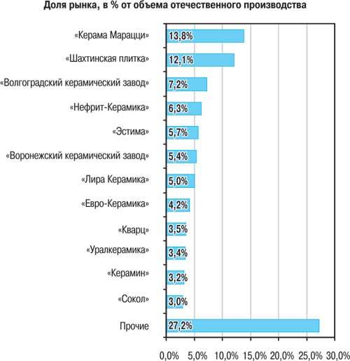 Лучшие российские производители плитки: обзор основных брендов