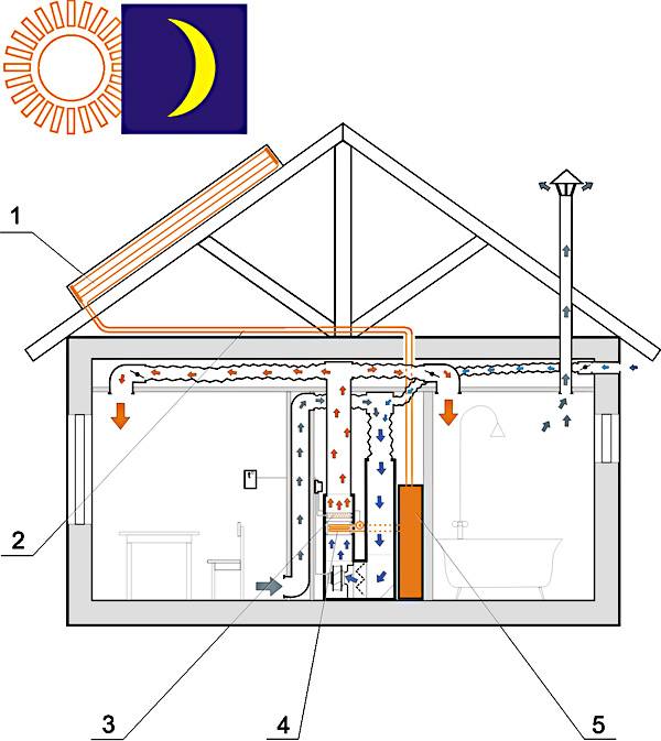 Система воздушного отопления дома или коттеджа антарес комфорт - что это такое. основные преимущества.