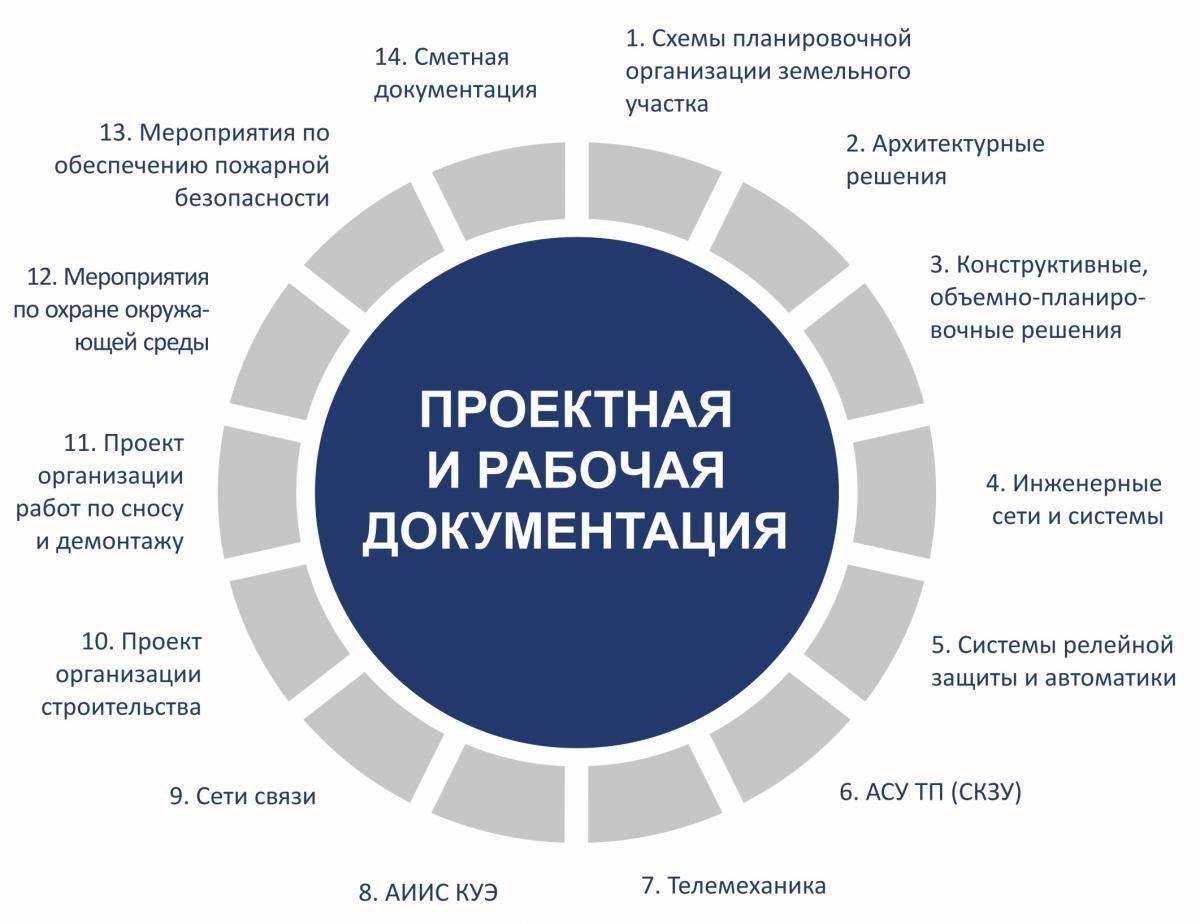 Проектная документация: какие нюансы учесть при разработке | rusbase