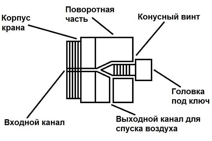 Принцип работы крана маевского на батарее: как пользоваться?