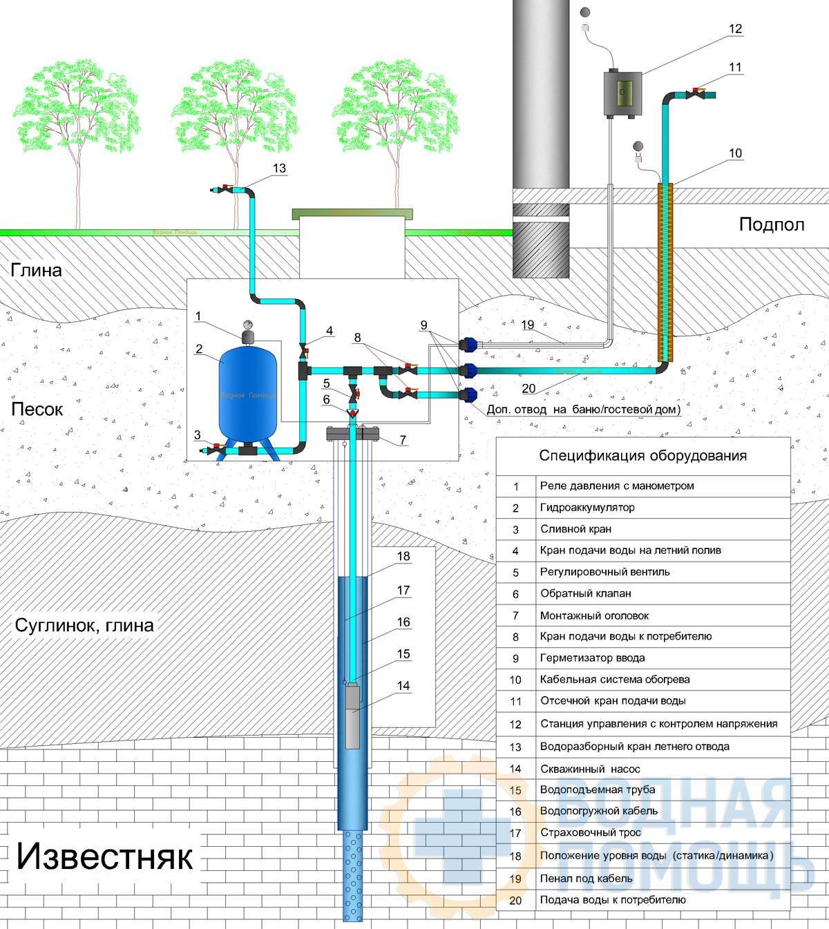 Водоснабжение в частном доме из скважины - проектирование и обустройство своими руками