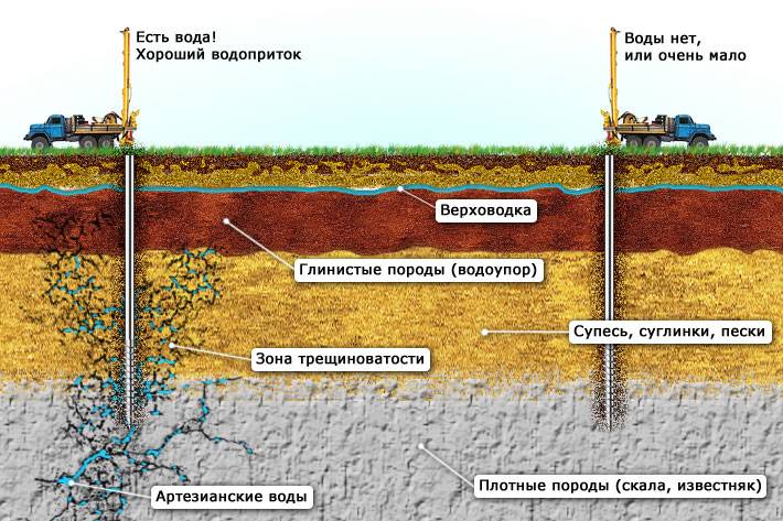 Глубина залегания грунтовых вод: методы определения