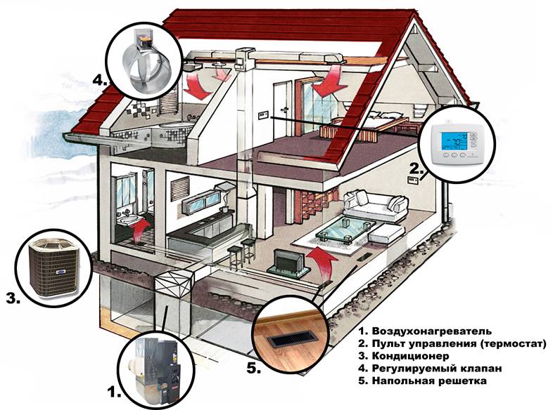 Воздушное отопление частного дома: устройство, расчет и технология монтажа своими руками